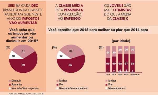 Plataformas de futuro: a classe C e a instabilidade econômica